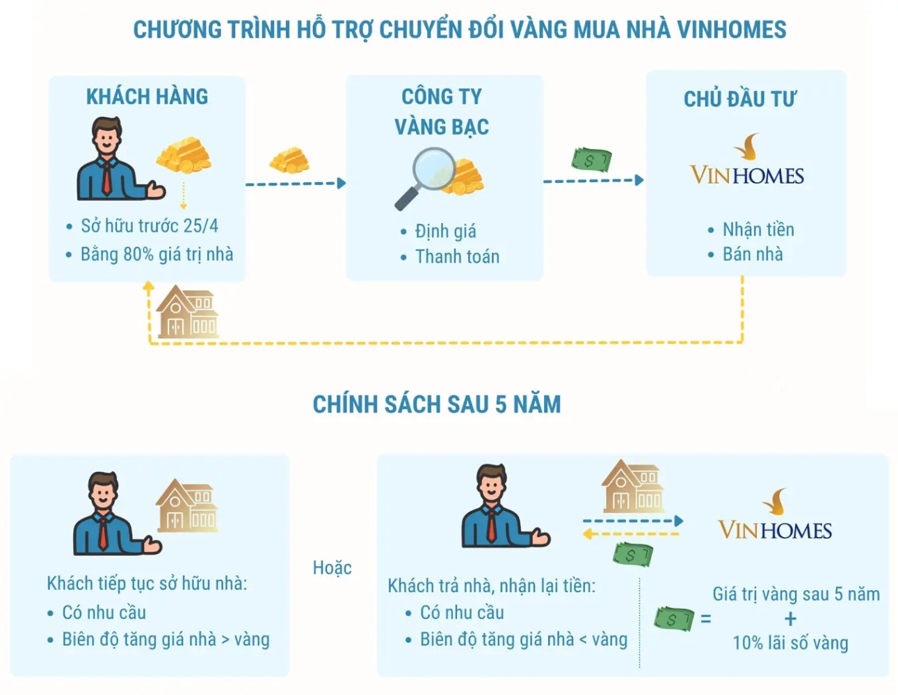 Q&A Chính sách Hỗ trợ chuyển đổi vàng thành tiền mua bất động sản Vinhomes