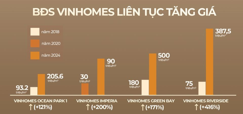 Nguồn: Bài viết “Vì sao những nhà đầu tư thành công nhất đều nắm giữ BĐS Vinhomes?” đăng tải trên Báo Tiền Phong ngày 13/3/2025