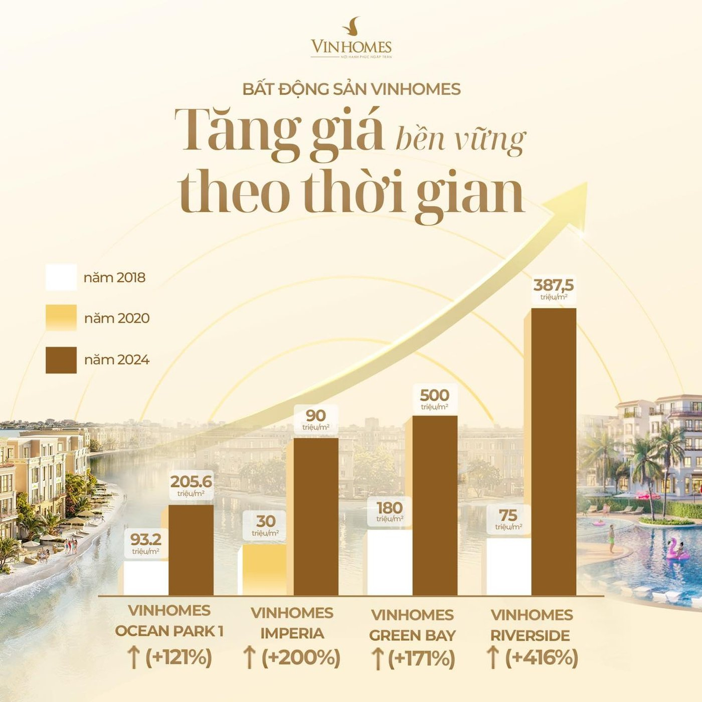 Bằng chứng cho thấy khả năng tăng giá của bất động sản Vinhomes qua thời gian